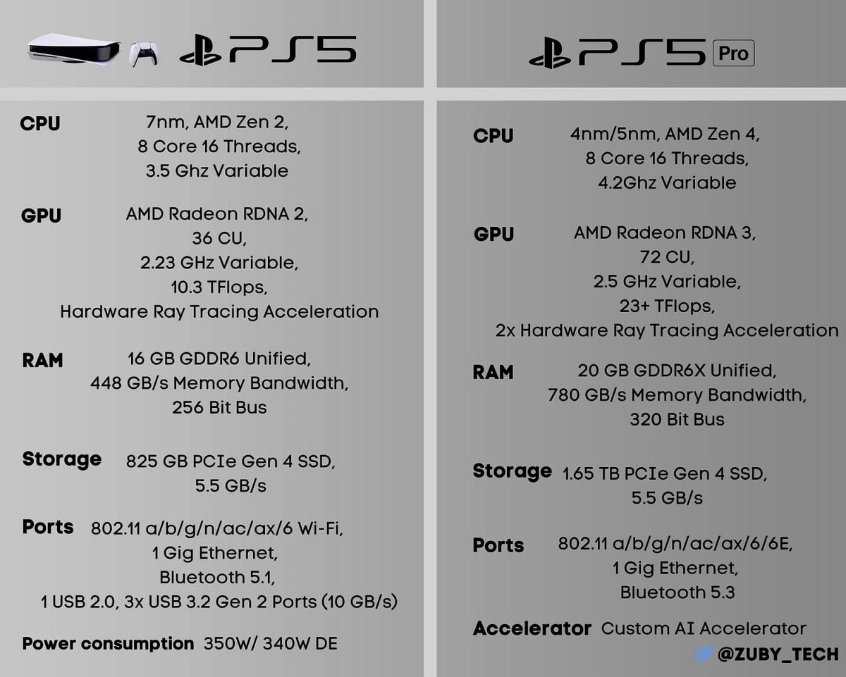 PS5 Pro La Fiche Technique Et La Date De Sortie En Fuite